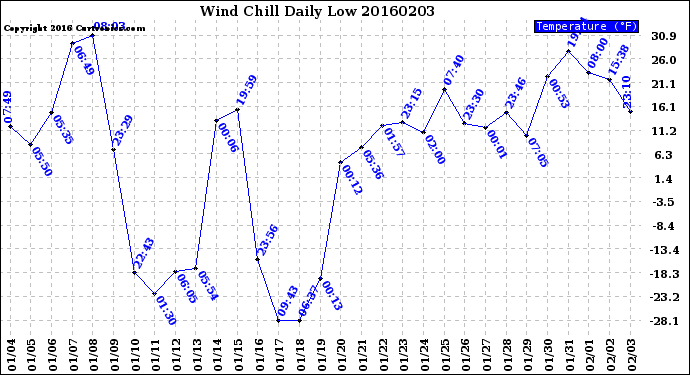 Milwaukee Weather Wind Chill<br>Daily Low