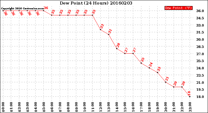 Milwaukee Weather Dew Point<br>(24 Hours)