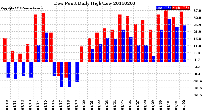 Milwaukee Weather Dew Point<br>Daily High/Low