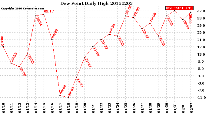 Milwaukee Weather Dew Point<br>Daily High