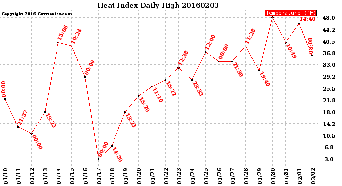 Milwaukee Weather Heat Index<br>Daily High