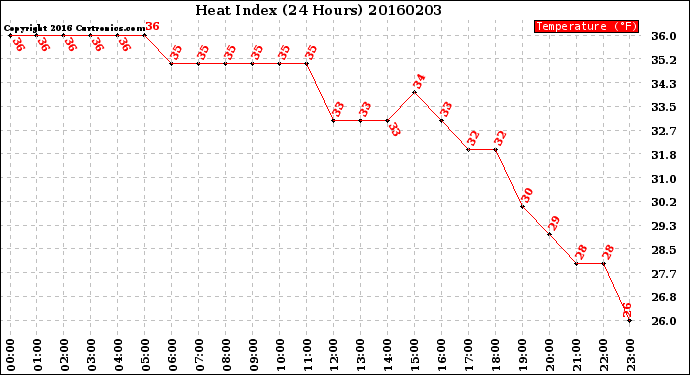 Milwaukee Weather Heat Index<br>(24 Hours)