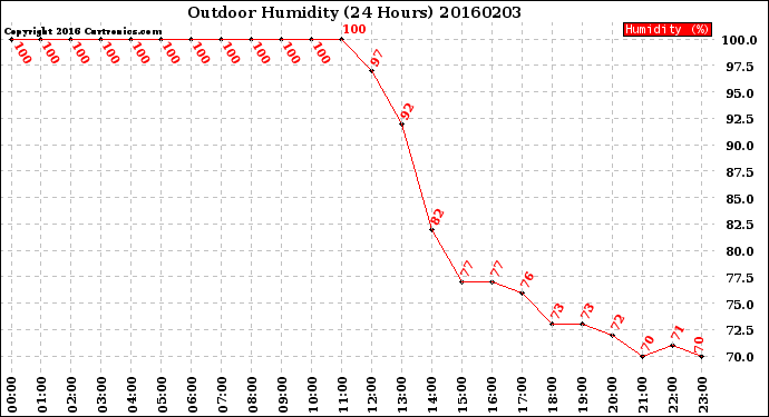 Milwaukee Weather Outdoor Humidity<br>(24 Hours)