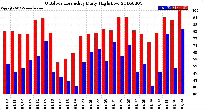 Milwaukee Weather Outdoor Humidity<br>Daily High/Low