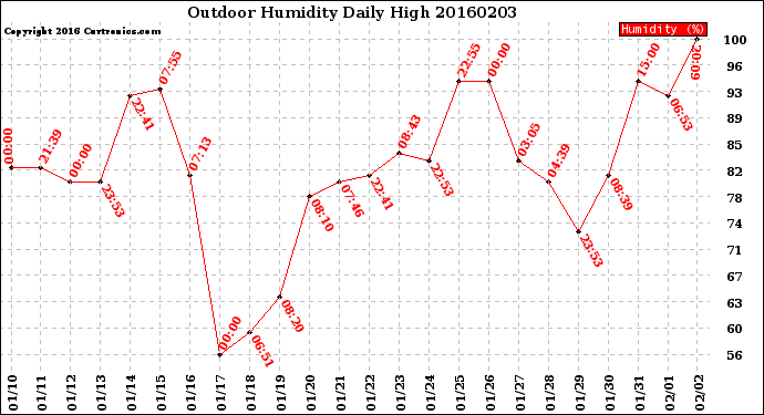 Milwaukee Weather Outdoor Humidity<br>Daily High