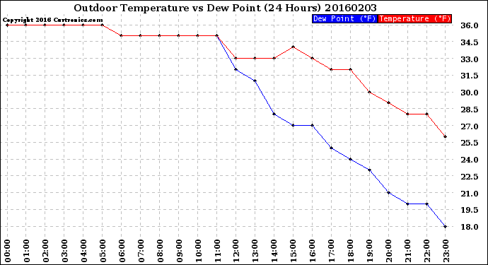 Milwaukee Weather Outdoor Temperature<br>vs Dew Point<br>(24 Hours)