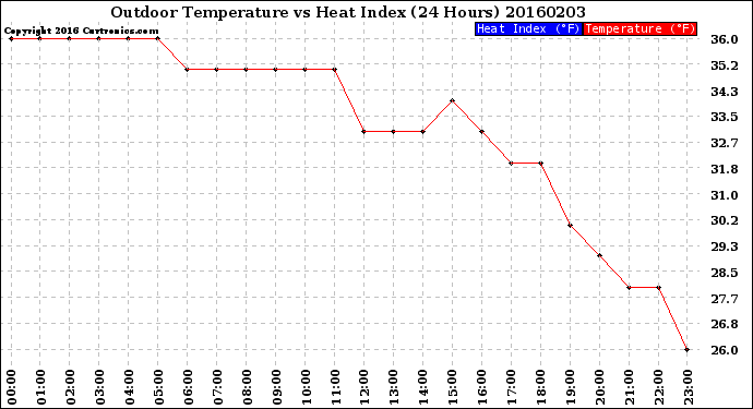 Milwaukee Weather Outdoor Temperature<br>vs Heat Index<br>(24 Hours)