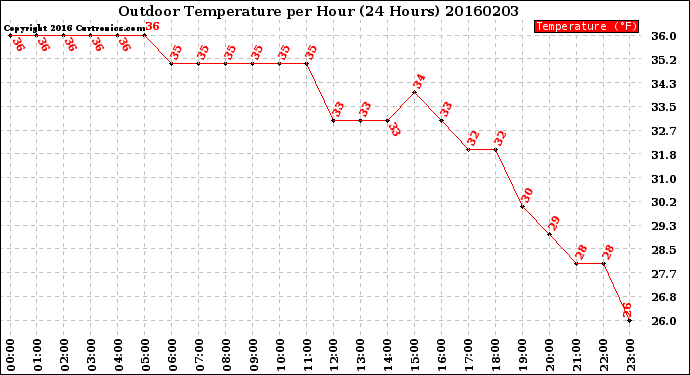 Milwaukee Weather Outdoor Temperature<br>per Hour<br>(24 Hours)