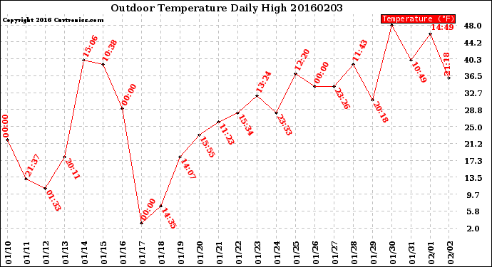 Milwaukee Weather Outdoor Temperature<br>Daily High