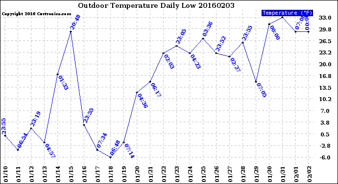 Milwaukee Weather Outdoor Temperature<br>Daily Low