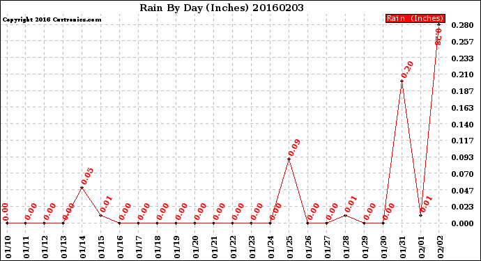 Milwaukee Weather Rain<br>By Day<br>(Inches)