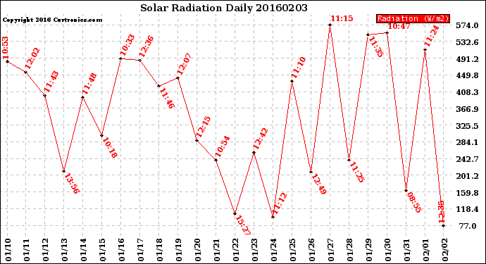 Milwaukee Weather Solar Radiation<br>Daily