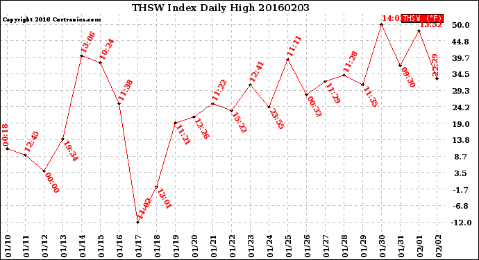 Milwaukee Weather THSW Index<br>Daily High