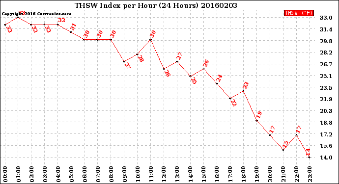 Milwaukee Weather THSW Index<br>per Hour<br>(24 Hours)