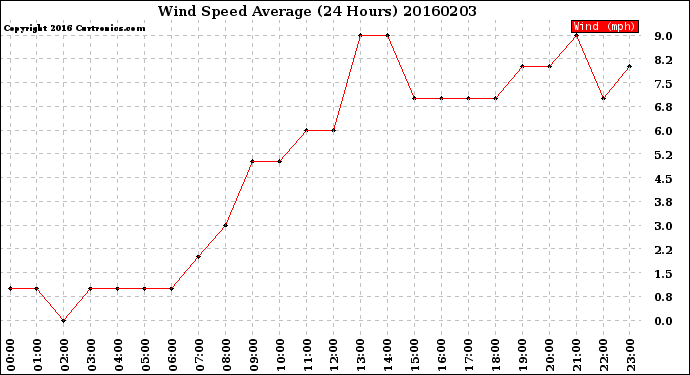 Milwaukee Weather Wind Speed<br>Average<br>(24 Hours)