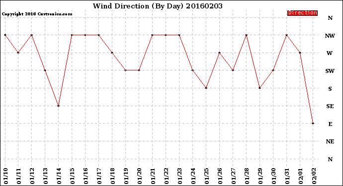 Milwaukee Weather Wind Direction<br>(By Day)