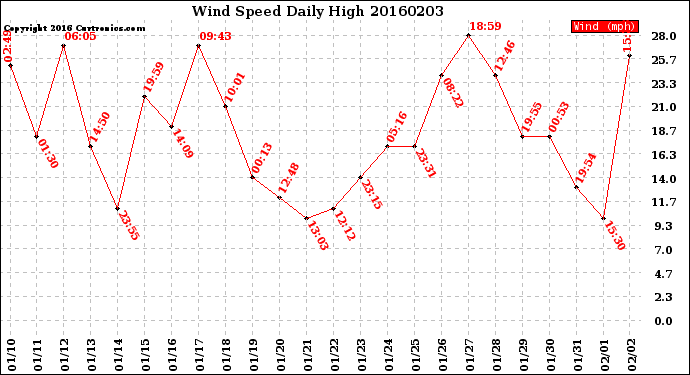 Milwaukee Weather Wind Speed<br>Daily High