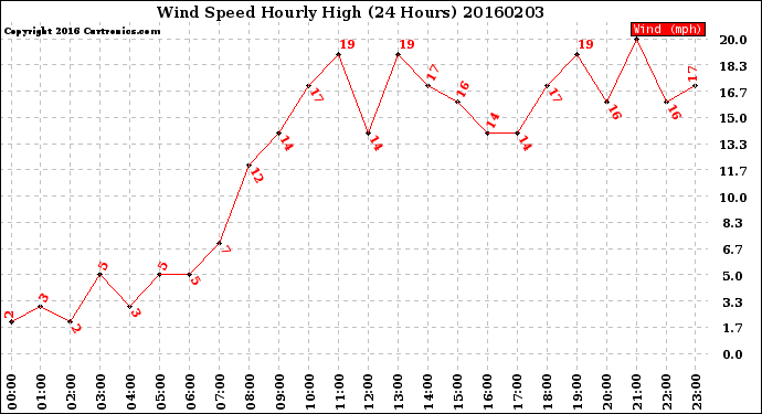 Milwaukee Weather Wind Speed<br>Hourly High<br>(24 Hours)