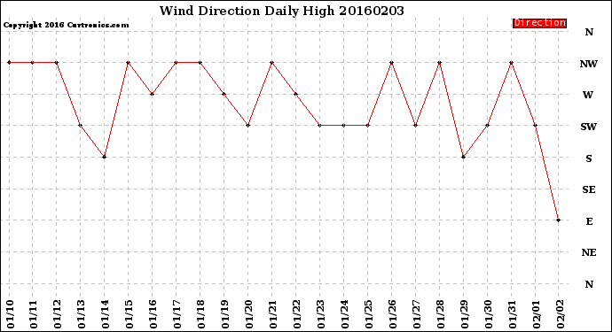 Milwaukee Weather Wind Direction<br>Daily High