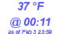Milwaukee Weather Dewpoint High High Today