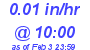 Milwaukee Weather Rain Rate Today