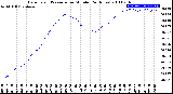 Milwaukee Weather Barometric Pressure<br>per Minute<br>(24 Hours)