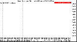 Milwaukee Weather Rain Rate<br>per Minute<br>(24 Hours)