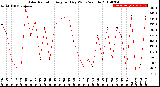 Milwaukee Weather Solar Radiation<br>Avg per Day W/m2/minute