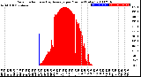 Milwaukee Weather Solar Radiation<br>& Day Average<br>per Minute<br>(Today)