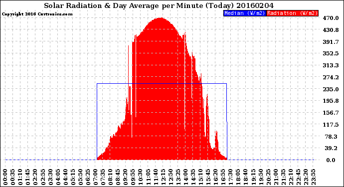 Milwaukee Weather Solar Radiation<br>& Day Average<br>per Minute<br>(Today)