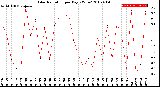 Milwaukee Weather Solar Radiation<br>per Day KW/m2