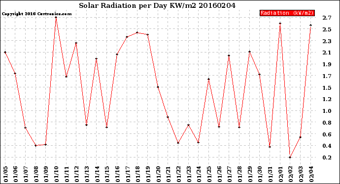 Milwaukee Weather Solar Radiation<br>per Day KW/m2
