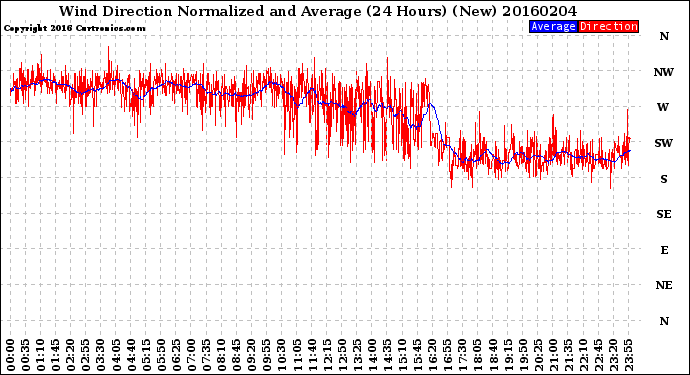 Milwaukee Weather Wind Direction<br>Normalized and Average<br>(24 Hours) (New)