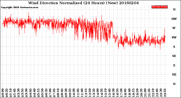 Milwaukee Weather Wind Direction<br>Normalized<br>(24 Hours) (New)