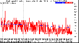 Milwaukee Weather Wind Speed<br>Actual and Average<br>by Minute<br>(24 Hours) (New)