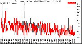 Milwaukee Weather Wind Speed<br>by Minute<br>(24 Hours) (New)