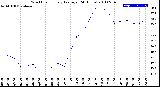 Milwaukee Weather Wind Chill<br>Hourly Average<br>(24 Hours)