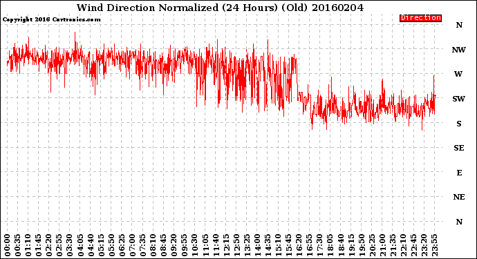 Milwaukee Weather Wind Direction<br>Normalized<br>(24 Hours) (Old)