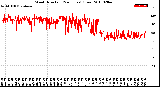 Milwaukee Weather Wind Direction<br>(24 Hours) (Raw)