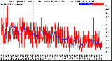 Milwaukee Weather Wind Speed<br>Actual and Median<br>by Minute<br>(24 Hours) (Old)