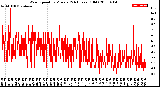 Milwaukee Weather Wind Speed<br>by Minute<br>(24 Hours) (Old)