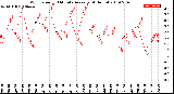 Milwaukee Weather Wind Speed<br>10 Minute Average<br>(4 Hours)