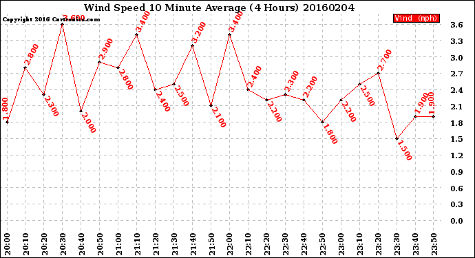 Milwaukee Weather Wind Speed<br>10 Minute Average<br>(4 Hours)