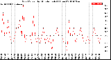 Milwaukee Weather Wind Speed<br>by Minute mph<br>(1 Hour)