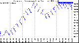 Milwaukee Weather Barometric Pressure<br>per Hour<br>(24 Hours)