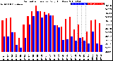 Milwaukee Weather Barometric Pressure<br>Daily High/Low