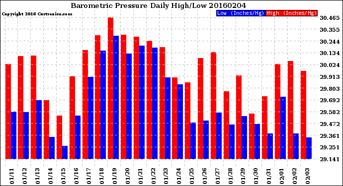 Milwaukee Weather Barometric Pressure<br>Daily High/Low