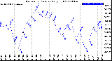 Milwaukee Weather Barometric Pressure<br>Daily High