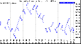 Milwaukee Weather Barometric Pressure<br>Daily Low