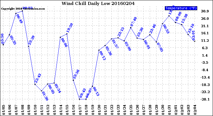 Milwaukee Weather Wind Chill<br>Daily Low